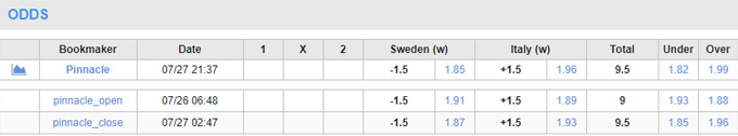 Soi tỷ lệ kèo phạt góc Nữ Thụy Điển vs Nữ Italia, 14h30 ngày 29/7 - Ảnh 1