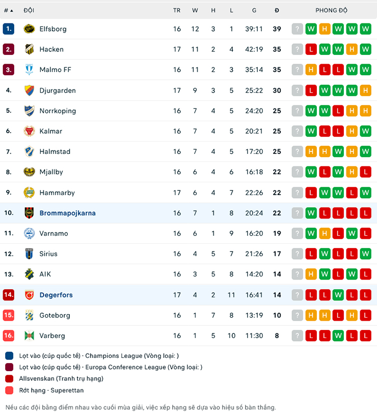 T&iacute;p b&oacute;ng ngon nhất h&ocirc;m nay: Degerfors IF vs Brommapojkarna, 22h30 ng&agrave;y 29/7 - Ảnh 2
