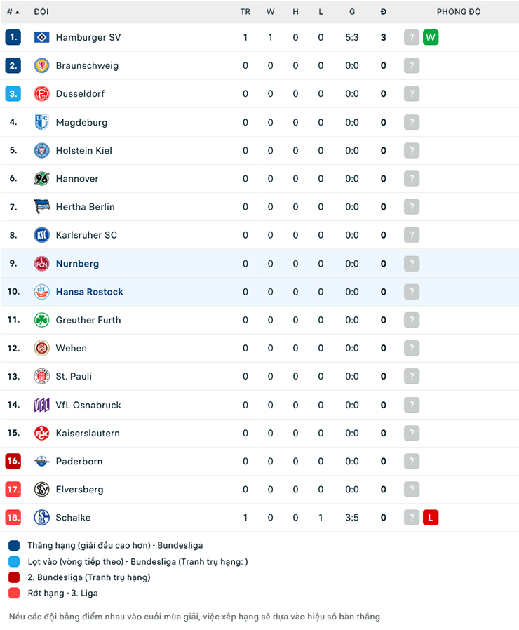 Lật tẩy nh&agrave; c&aacute;i h&ocirc;m nay: Hansa Rostock vs Nurnberg, 18h30 ng&agrave;y 30/7 - Ảnh 2