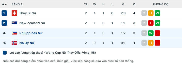 Nhận định Nữ Na Uy vs Nữ Philippines, 14h00 ngày 30/7: Khó tạo cách biệt - Ảnh 1