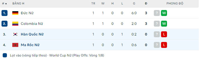 Soi tỷ lệ kèo phạt góc Nữ Hàn Quốc vs Nữ Morocco, 11h30 ngày 30/7 - Ảnh 3