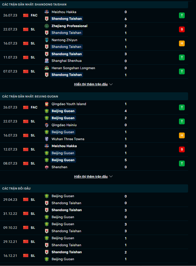 Trận b&oacute;ng đ&aacute;ng ngờ nhất h&ocirc;m nay: Shandong Taishan vs Beijing Guoan, 18h35 ng&agrave;y 30/7 - Ảnh 2
