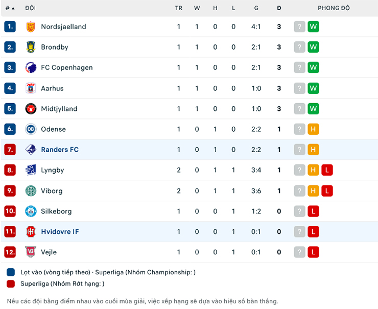 Trận cầu v&agrave;ng h&ocirc;m nay: Randers FC vs Hvidovre IF, 21h ng&agrave;y 30/7 - Ảnh 2