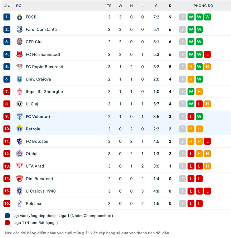 Nhận định Petrolul Ploiesti vs FC Voluntari, 22h30 ngày 31/7: Khách sáng giá - Ảnh 1