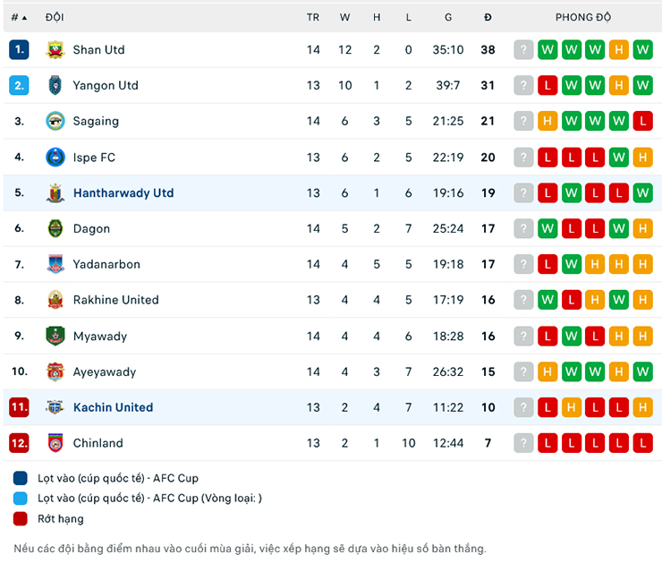 Lật tẩy nh&agrave; c&aacute;i h&ocirc;m nay: Hantharwady vs Kachin United, 16h30 ng&agrave;y 1/8 - Ảnh 1