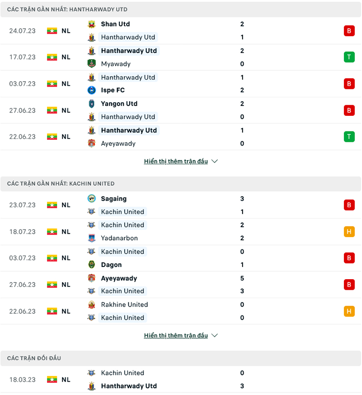 Lật tẩy nh&agrave; c&aacute;i h&ocirc;m nay: Hantharwady vs Kachin United, 16h30 ng&agrave;y 1/8 - Ảnh 2