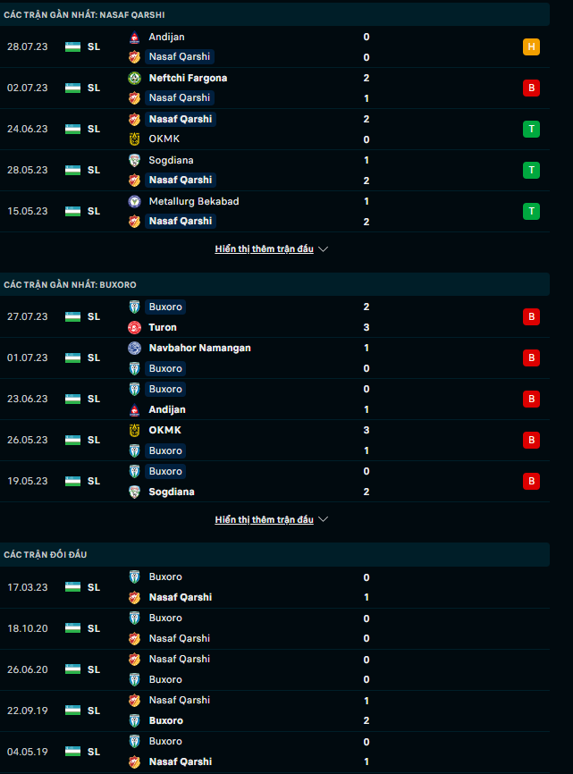Nhận định Nasaf Qarshi vs Buxoro FK, 22h00 ngày 1/8: Không dễ ăn - Ảnh 2