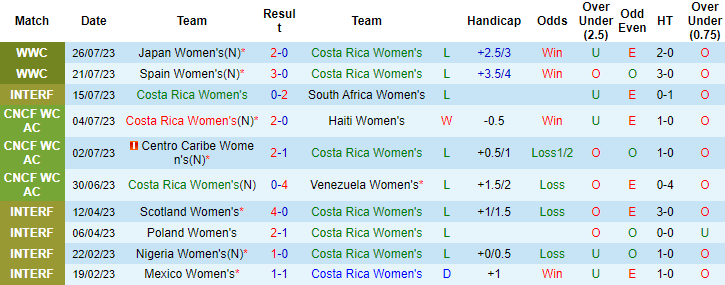 Nhận định Nữ Costa Rica vs Nữ Zambia, 14h ngày 31/7: Khỏe hơn là thắng - Ảnh 3
