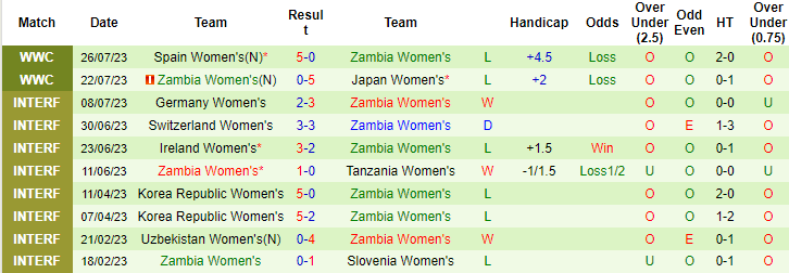 Nhận định Nữ Costa Rica vs Nữ Zambia, 14h ngày 31/7: Khỏe hơn là thắng - Ảnh 4