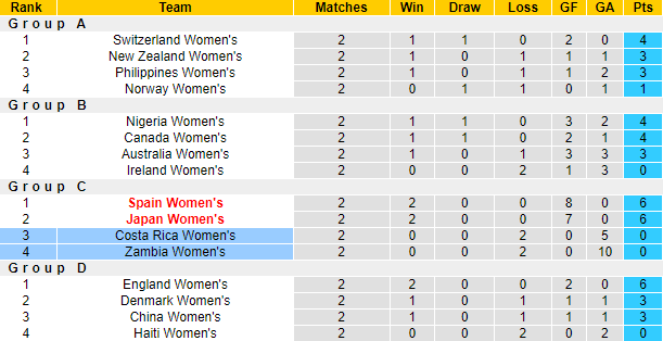 Nhận định Nữ Costa Rica vs Nữ Zambia, 14h ngày 31/7: Khỏe hơn là thắng - Ảnh 5