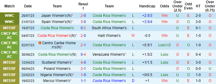 Soi kèo phạt góc Nữ Costa Rica vs Nữ Zambia, 14h ngày 31/7	 - Ảnh 2