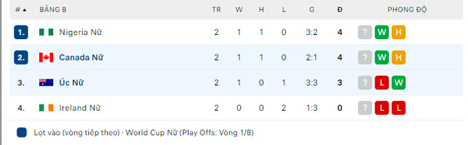 Soi tỷ lệ kèo hiệp 1 Nữ Canada vs Nữ Australia, 17h00 ngày 31/7 - Ảnh 4