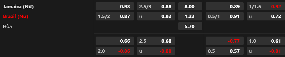 Soi kèo hiệp 1 Nữ Jamaica vs Nữ Brazil, 17h00 ngày 2/8 - Ảnh 1