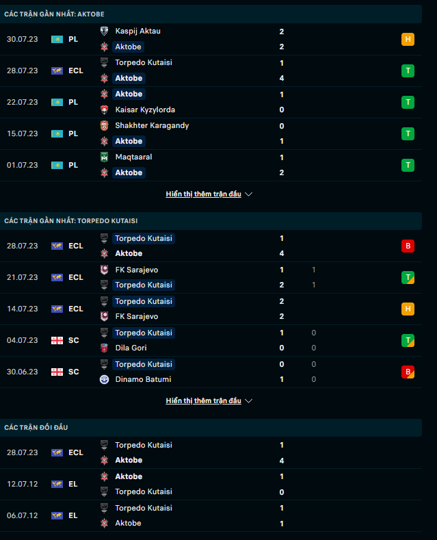 Lật tẩy nh&agrave; c&aacute;i h&ocirc;m nay: FK Aktobe vs Torpedo Kutaisi, 23h00 ng&agrave;y 3/8 - Ảnh 2