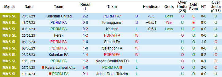 Lật tẩy nhà cái hôm nay: PDRM vs Selangor, 20h ngày 3/8	 - Ảnh 4