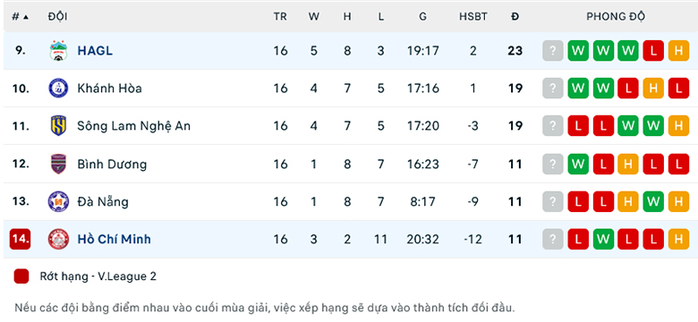 Nhận định HAGL vs TPHCM, 17h00 ngày 5/8: Không có nhân nhượng - Ảnh 1