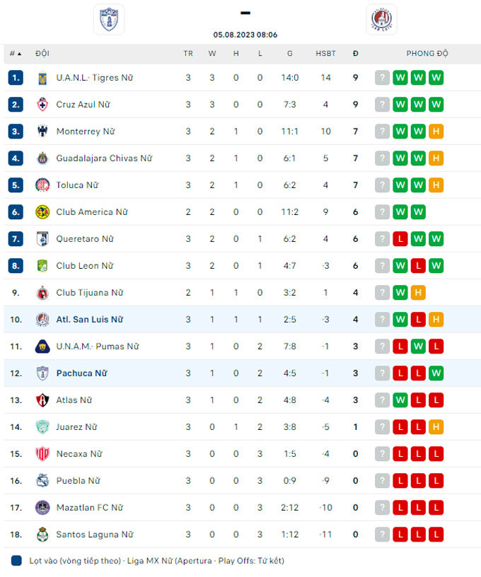 Soi kèo Nữ Pachuca vs Nữ Atletico San Luis, 08h06 ngày 5/8 - Ảnh 4