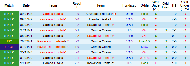 Lật tẩy nhà cái hôm nay: Kawasaki Frontale vs Gamba Osaka, 17h ngày 6/8	 - Ảnh 3