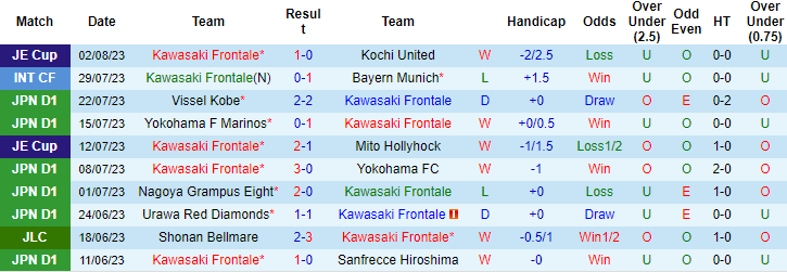 Lật tẩy nhà cái hôm nay: Kawasaki Frontale vs Gamba Osaka, 17h ngày 6/8	 - Ảnh 4