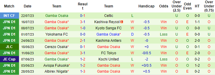 Lật tẩy nhà cái hôm nay: Kawasaki Frontale vs Gamba Osaka, 17h ngày 6/8	 - Ảnh 5