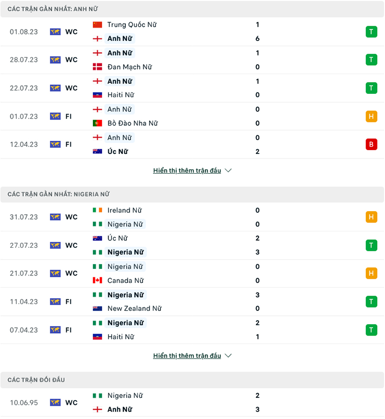 Soi kèo phạt góc Nữ Anh vs Nữ Nigeria, 14h30 ngày 7/8 - Ảnh 2
