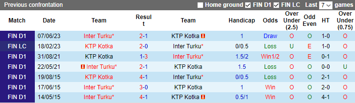 Lật tẩy nhà cái hôm nay: KTP Kotka vs Inter Turku, 22h ngày 7/8		 - Ảnh 3