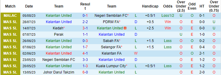 Lật tẩy nh&agrave; c&aacute;i h&ocirc;m nay: Kelantan United vs Terengganu, 20h ng&agrave;y 8/8		 - Ảnh 4