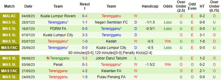 Lật tẩy nh&agrave; c&aacute;i h&ocirc;m nay: Kelantan United vs Terengganu, 20h ng&agrave;y 8/8		 - Ảnh 5