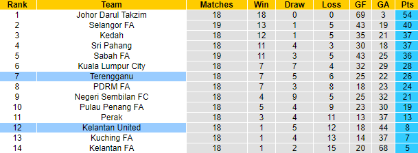 Lật tẩy nh&agrave; c&aacute;i h&ocirc;m nay: Kelantan United vs Terengganu, 20h ng&agrave;y 8/8		 - Ảnh 6