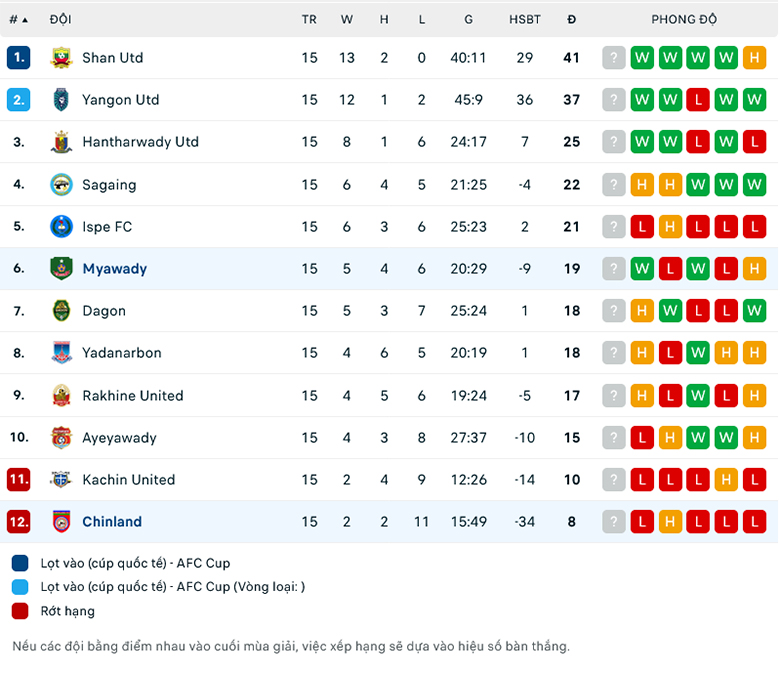 Nhận định Mawyawadi vs Chinland, 16h00 ng&agrave;y 10/8: Mồi ngon kh&oacute; bỏ - Ảnh 1