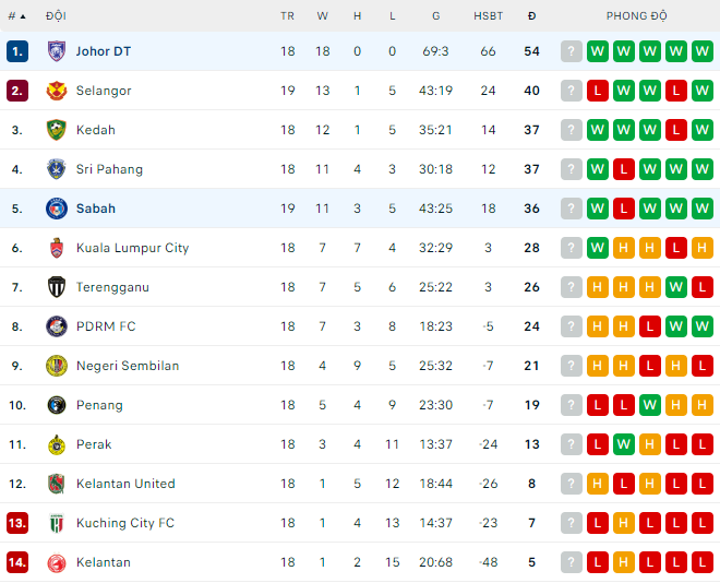 Nhận định Sabah FA vs Johor Darul Takzim, 19h15 ngày 9/8: Đứt mạch bất bại - Ảnh 4