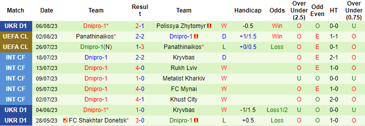 Lật tẩy nh&agrave; c&aacute;i h&ocirc;m nay: Slavia Praha vs Dnipro-1, 0h00 ng&agrave;y 11/8		 - Ảnh 3