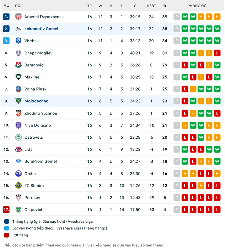 Nhận định FC Molodechno vs Lokomotiv Gomel, 21h00 ngày 11/8: Miệt mài bám đuổi - Ảnh 1