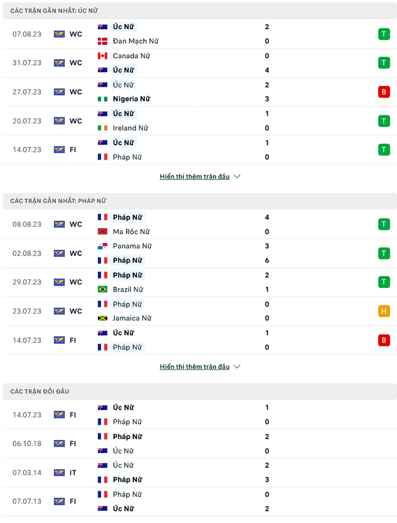 Soi kèo phạt góc Nữ Australia vs Nữ Pháp, 14h00 ngày 12/8 - Ảnh 1