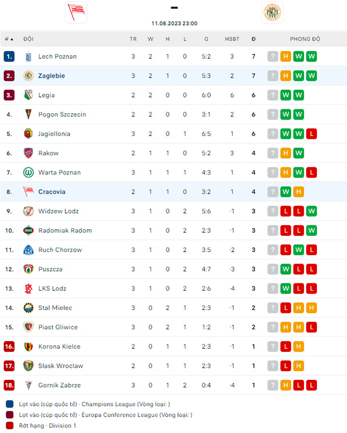 Lật tẩy nhà cái hôm nay: Cracovia Krakow vs Zaglebie Lubin, 23h ngày 11/8 - Ảnh 4