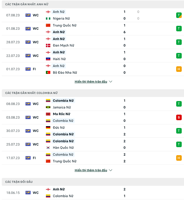 Soi kèo phạt góc nữ Anh vs nữ Colombia, 17h30 ngày 12/8 - Ảnh 2