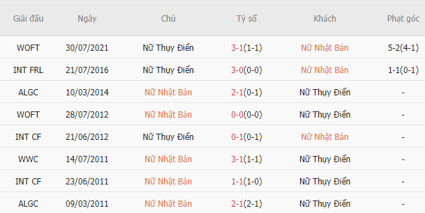 Soi kèo phạt góc Nữ Nhật Bản vs Nữ Thụy Điển, 14h30 ngày 11/8		 - Ảnh 2