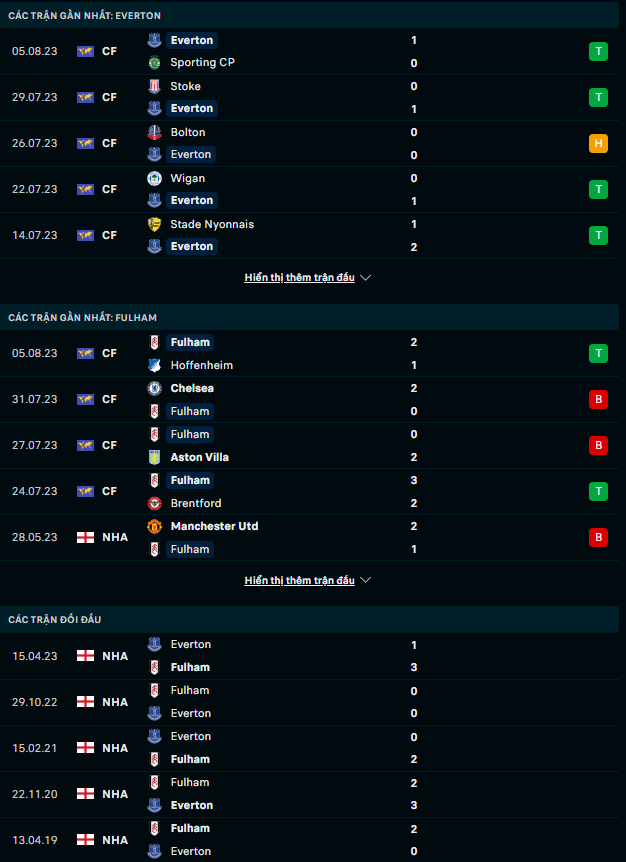 Trận cầu v&agrave;ng h&ocirc;m nay: Everton vs Fulham, 21h00 ng&agrave;y 12/8 - Ảnh 2
