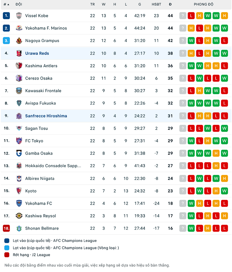 Lật tẩy nh&agrave; c&aacute;i h&ocirc;m nay: Sanfrecce Hiroshima vs Urawa Red Diamonds, 16h ng&agrave;y 13/8 - Ảnh 2