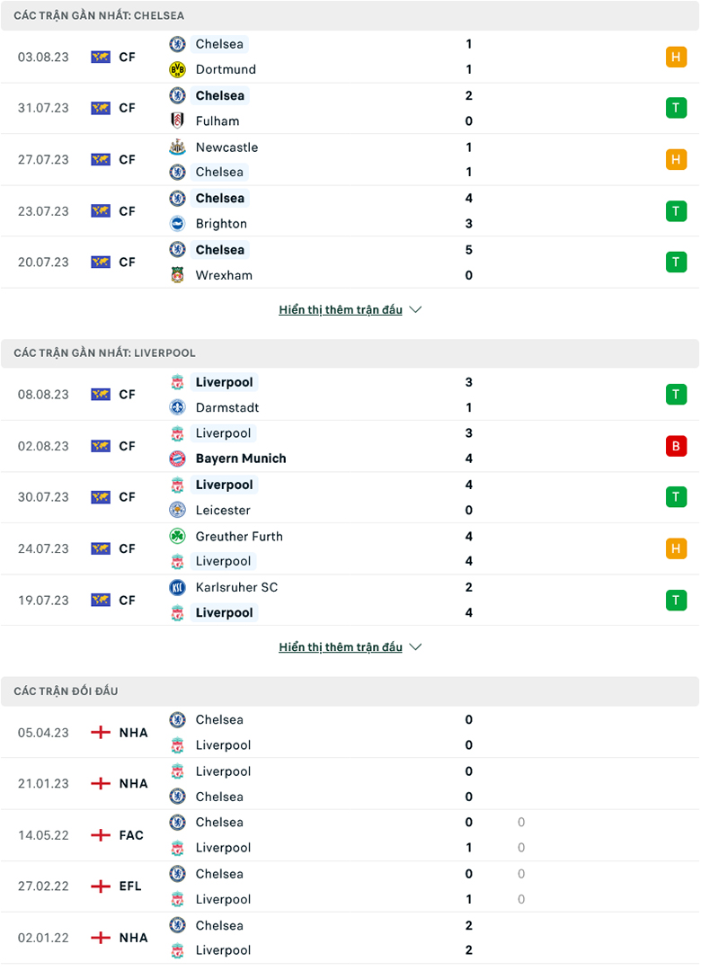 Soi kèo Chelsea vs Liverpool, 22h30 ngày 13/8 - Ảnh 3