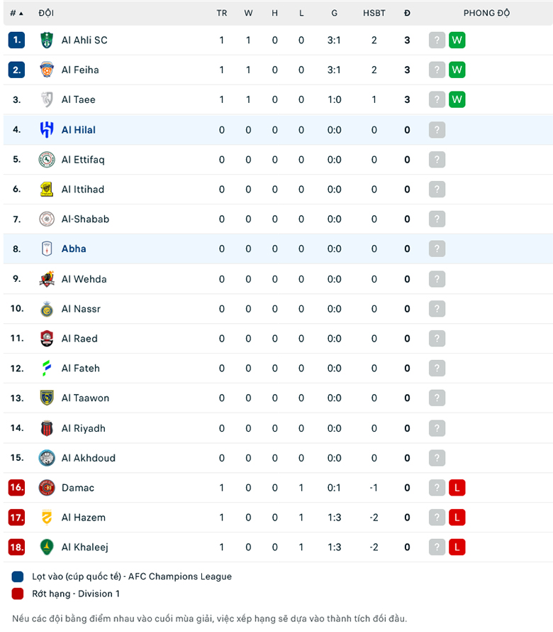 Trận b&oacute;ng đ&aacute;ng ngờ nhất h&ocirc;m nay: Abha vs Al-Hilal, 22h ng&agrave;y 14/8 - Ảnh 2