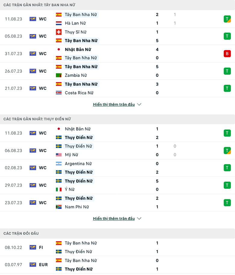 Soi kèo phạt góc Nữ Tây Ban Nha vs Nữ Thụy Điển, 15h00 ngày 15/8 - Ảnh 2