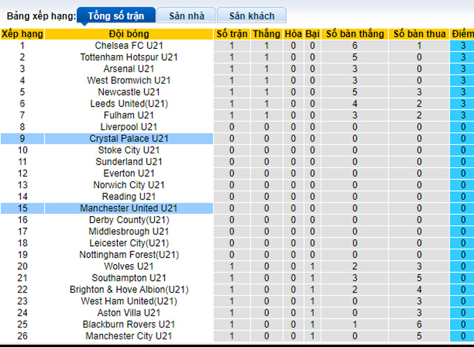 Soi kèo U21 Crystal Palace vs U21 MU, 19h00 ngày 14/8 - Ảnh 4