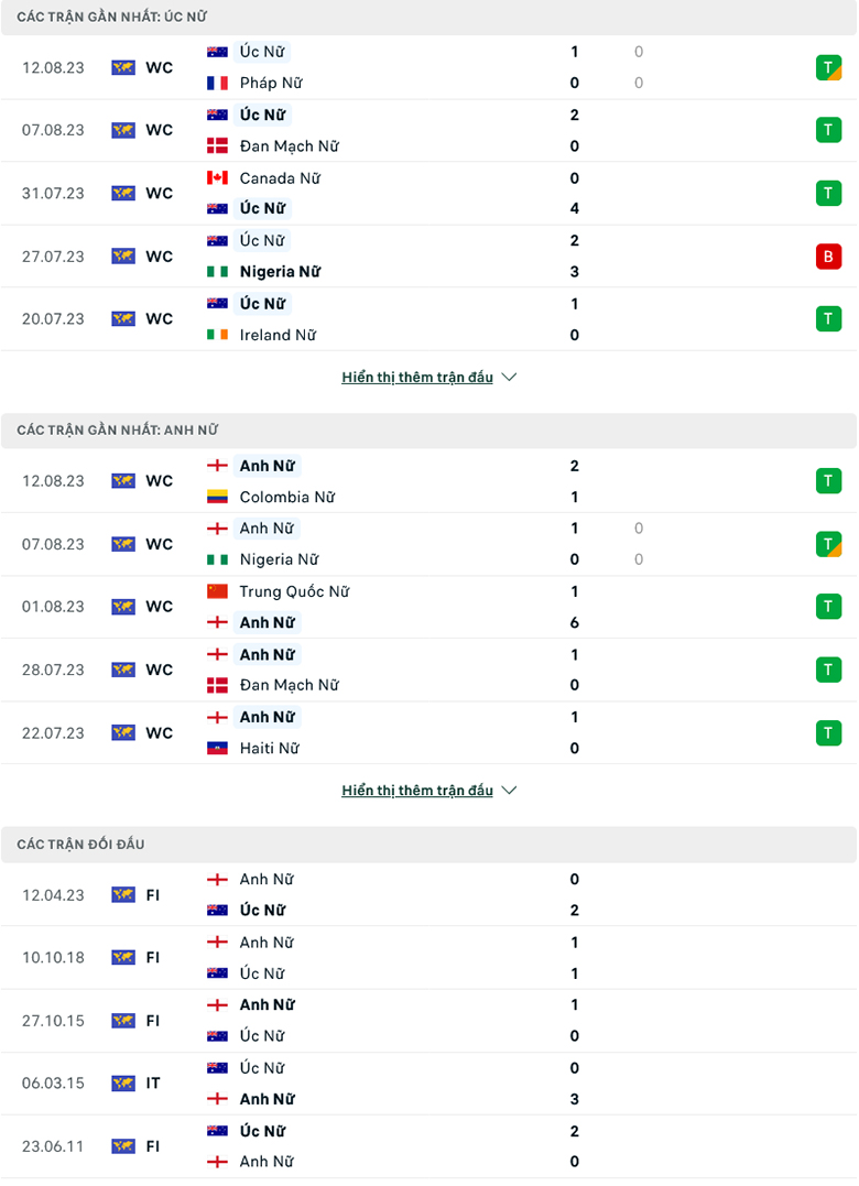 Soi kèo phạt góc Nữ Australia vs Nữ Anh, 17h00 ngày 16/8 - Ảnh 2