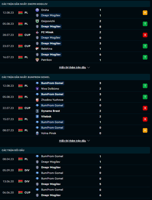 Trận b&oacute;ng đ&aacute;ng ngờ nhất h&ocirc;m nay: Dnepr Mogilev vs Bumprom Gomel, 21h30 ng&agrave;y 16/8 - Ảnh 1