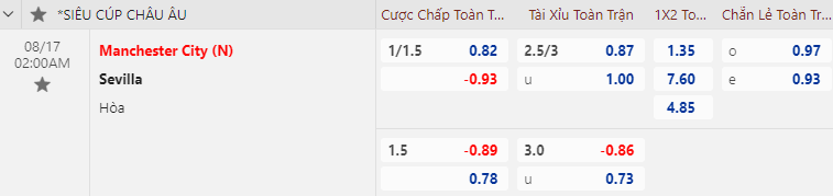 Siêu máy tính Opta dự đoán Man City vs Sevilla, 02h00 ngày 17/8	 - Ảnh 1
