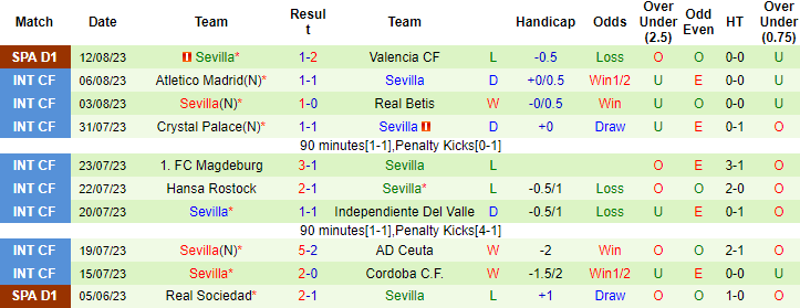 Siêu máy tính Opta dự đoán Man City vs Sevilla, 02h00 ngày 17/8	 - Ảnh 4