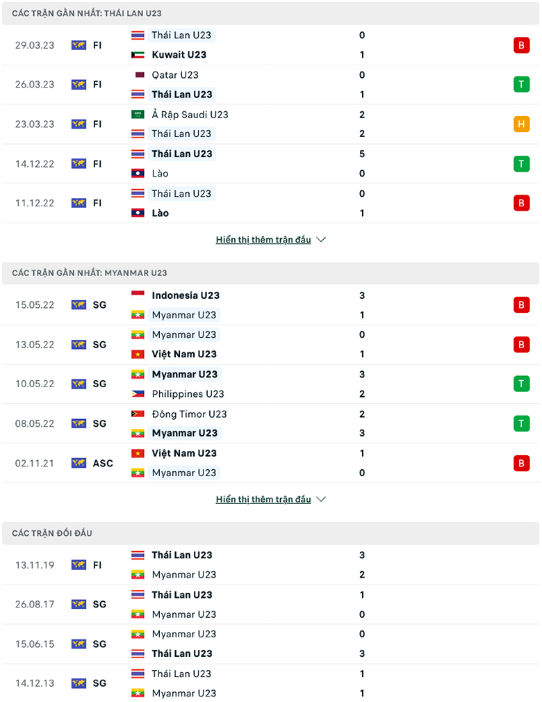 Soi kèo hiệp 1 U23 Thái Lan vs U23 Myanmar, 20h00 ngày 17/8 - Ảnh 3