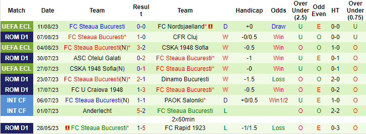 Nhận định Nordsjaelland vs Steaua Bucuresti, 23h30 ngày 17/8: Chiến thắng cách biệt - Ảnh 6