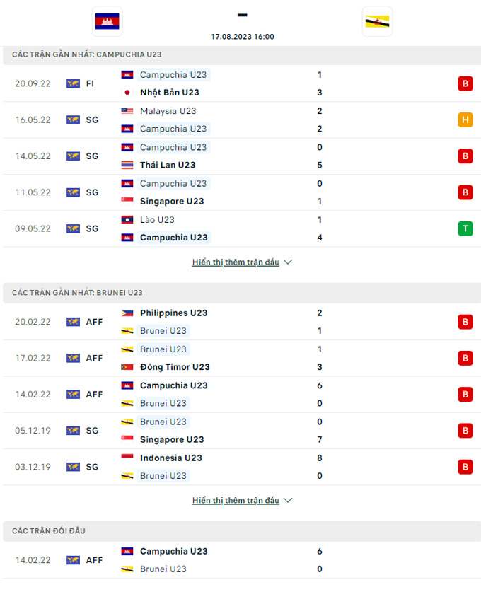 Soi kèo U23 Campuchia vs U23 Brunei, 16h00 ngày 17/8 - Ảnh 3